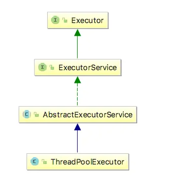 ThreadPoolExecutor的类图