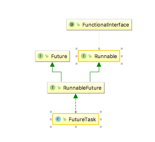FutureTask类继承关系图