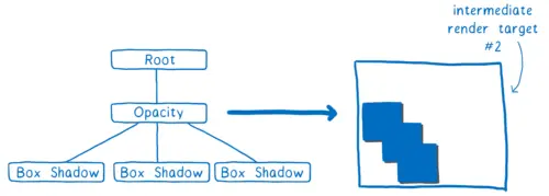 Same 3-level tree with a render target with the 3 box shape at full opacity