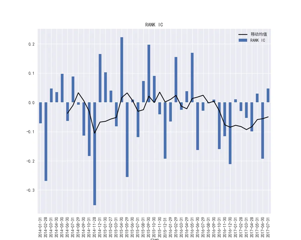 图29    PB因子的RANK-IC时间序列和RANK-IC的移动平均