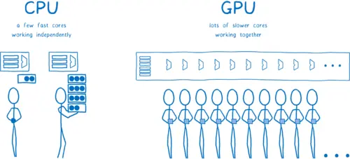 CPU cores working independently, GPU cores working together