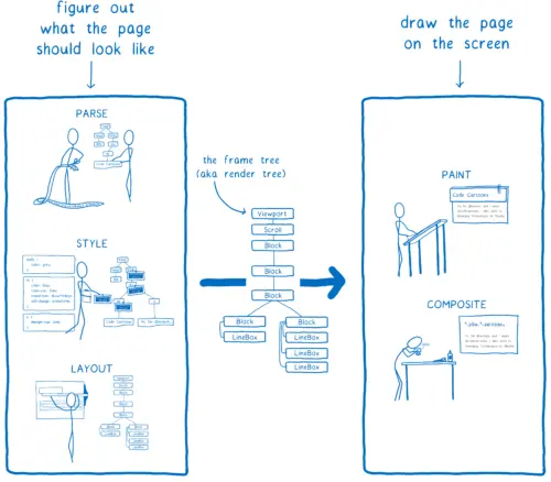 Diagram dividing the 5 stages of rendering into two groups, with a frame tree being passed from part 1 to part 2
