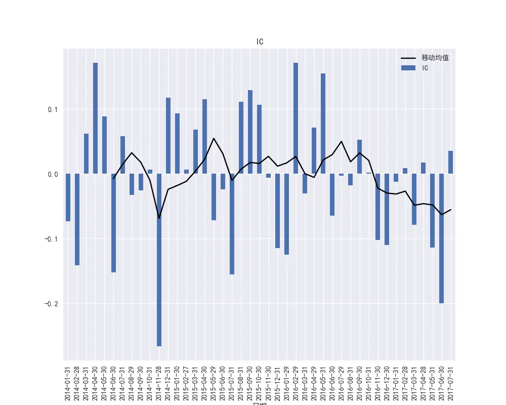 图40    PS因子的IC时间序列和IC的移动平均