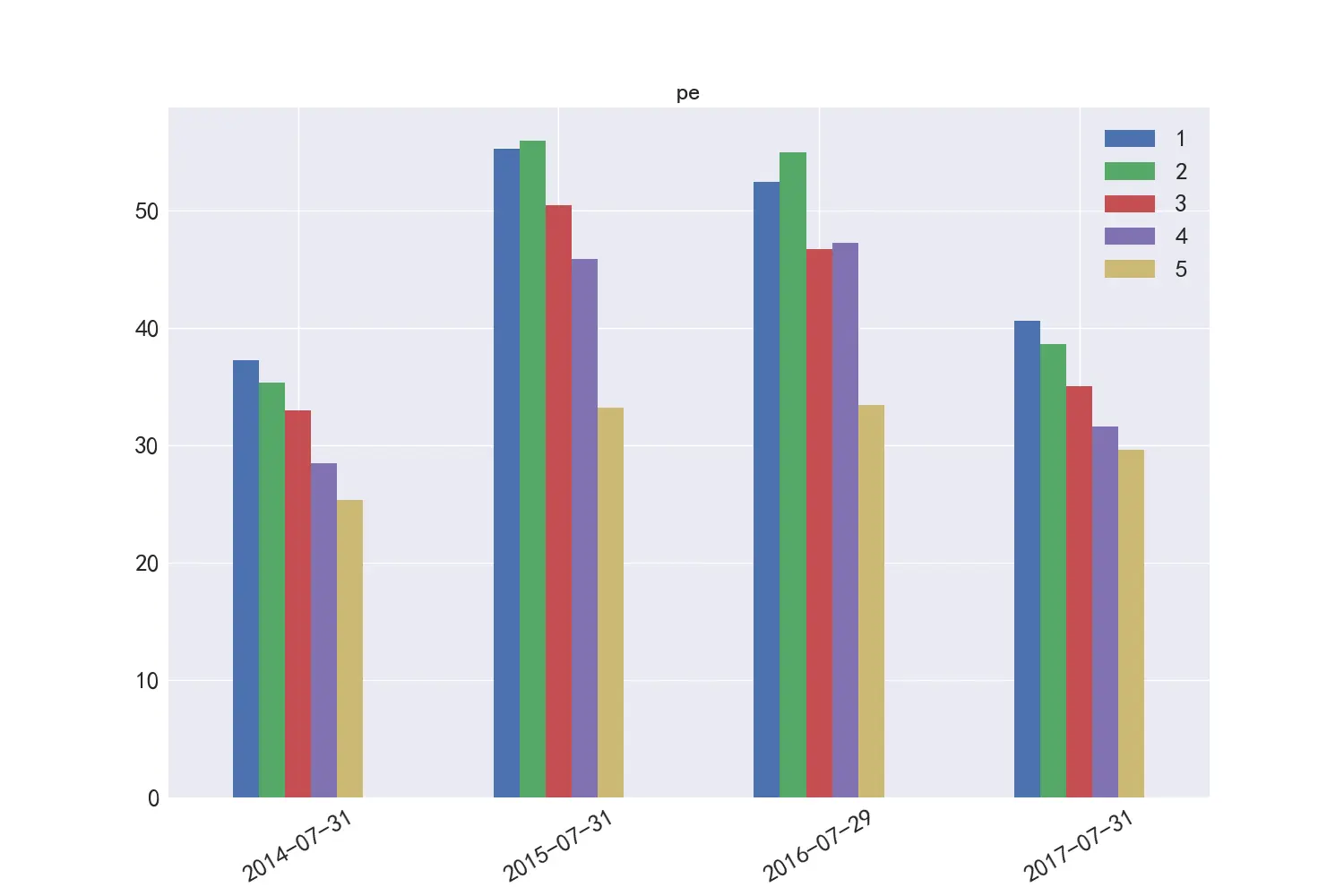 图8   PE市值分布差异