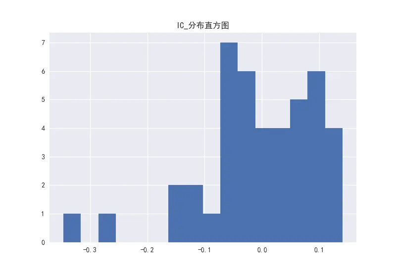 图18     PB因子的IC分布直方图