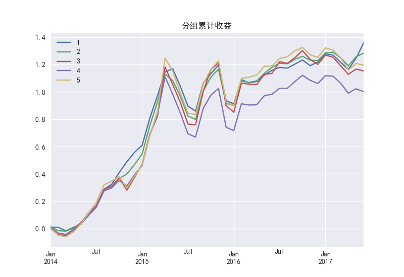 图48 PEG因子的分组累计收益