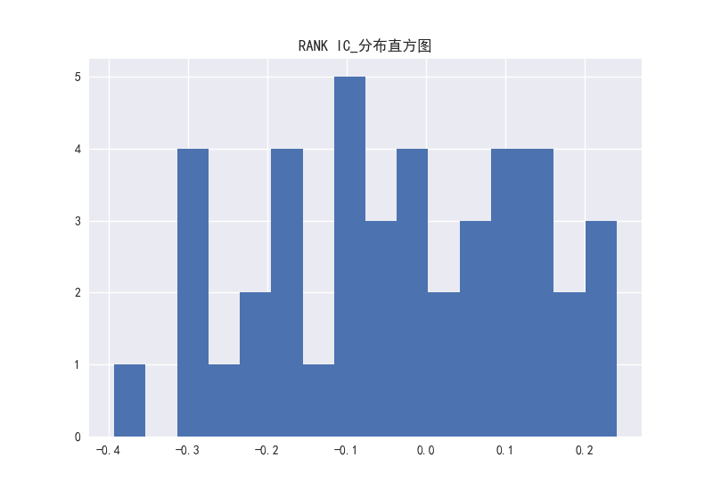 图23 PE因子的RANK-IC分布直方图