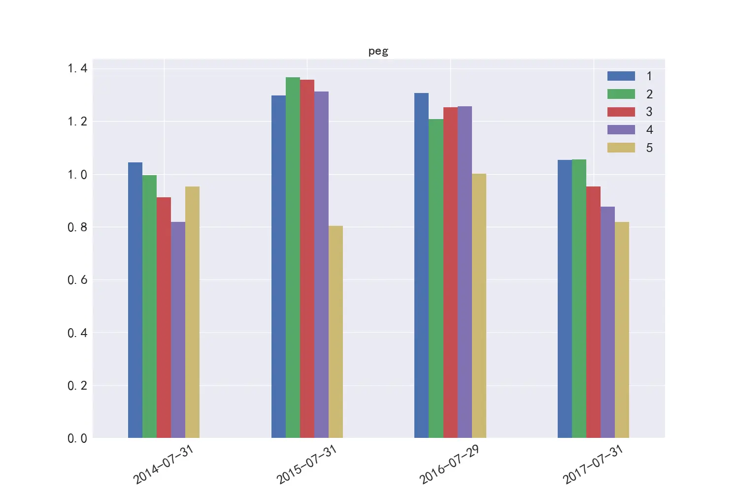 图9   PEG市值分布差异