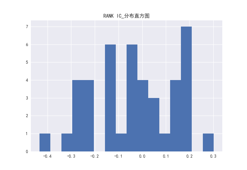 图21 PCF因子的RANK-IC分布直方图
