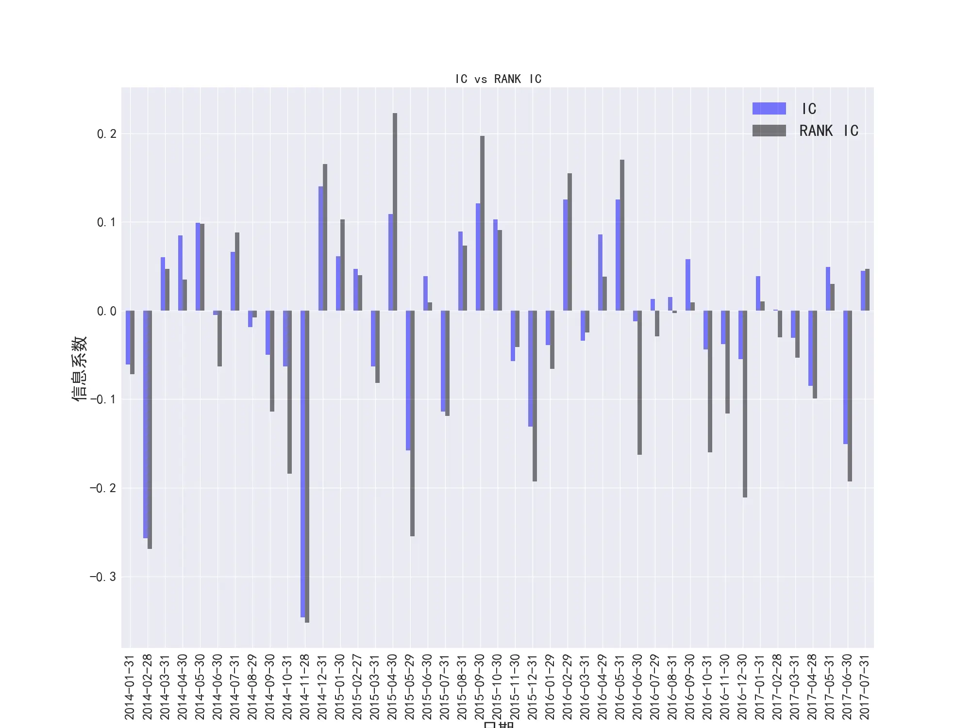 图30    PB因子的IC和RANK-IC对比