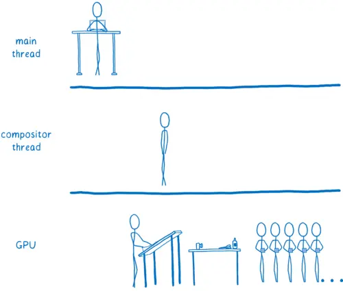 Paint and composite handled by the GPU