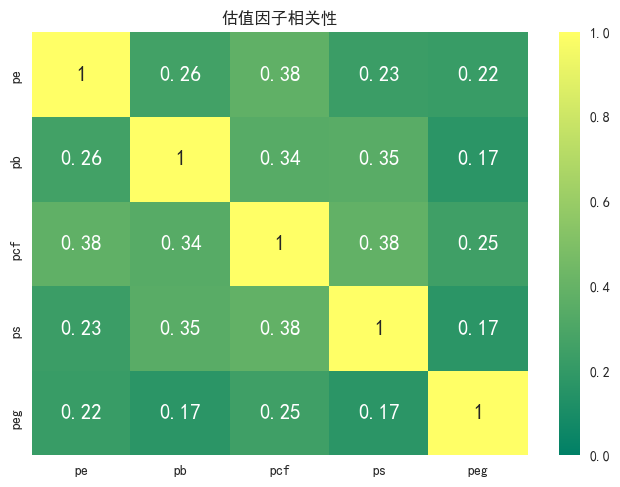 图12 估值因子暴露度的spearman相关性