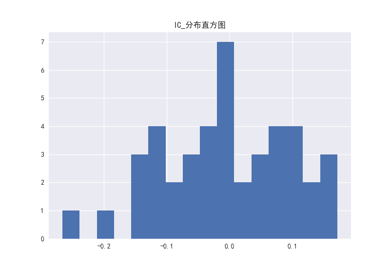 图26 PS因子的IC分布直方图