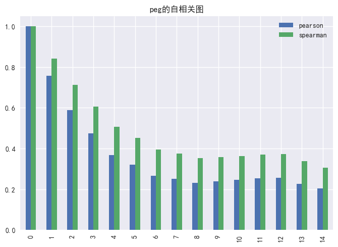 图15 PEG因子的暴露度自相关性