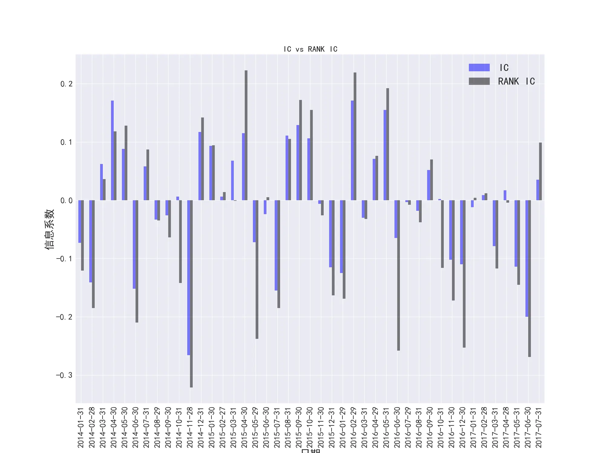图42    PS因子的IC和RANK-IC对比