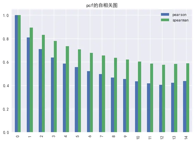 图14     PCF因子的暴露度自相关性