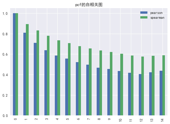 图14 PCF因子的暴露度自相关性