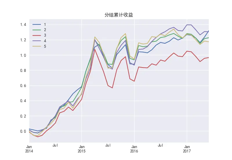 图 49        PS因子的分组累计收益