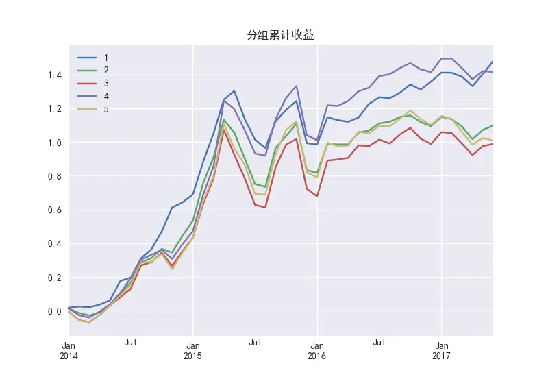 图 46        PCF因子的分组累计收益
