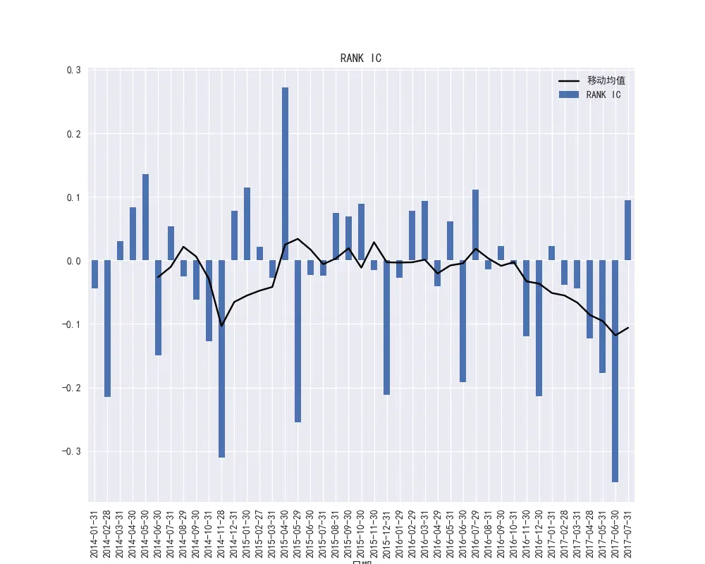图38    PEG因子的RANK-IC时间序列和RANK-IC的移动平均