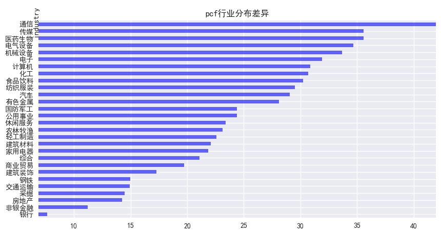 图5 PCF行业分布差异