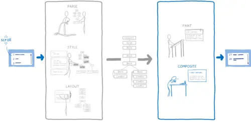 Diagram showing the steps that get redone on scroll: composite