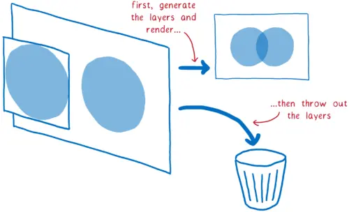 Layers for opacity generated, then frame rendered, then thrown out