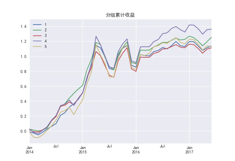 图 45        PB因子的分组累计收益