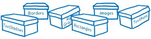 Boxes labeled with the type of batch they contain (e.g. Borders, Images, Rectangles)