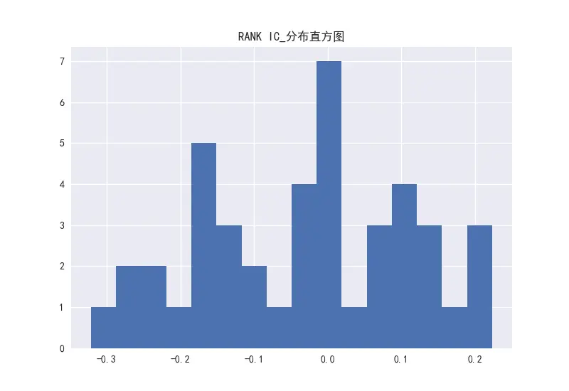 图27     PS因子的RANK-IC分布直方图
