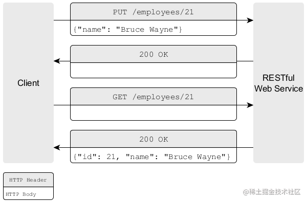 译 Restful Api 设计最佳实践 掘金