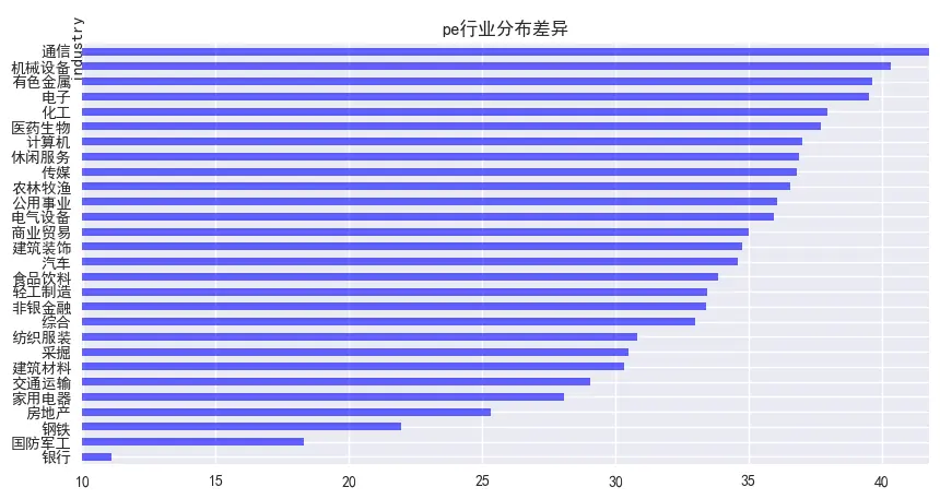 图2   PE行业分布差异