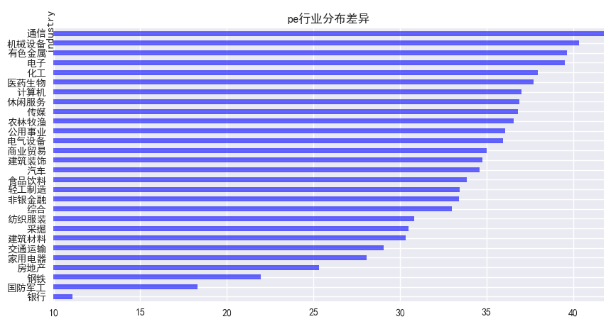 图2 PE行业分布差异