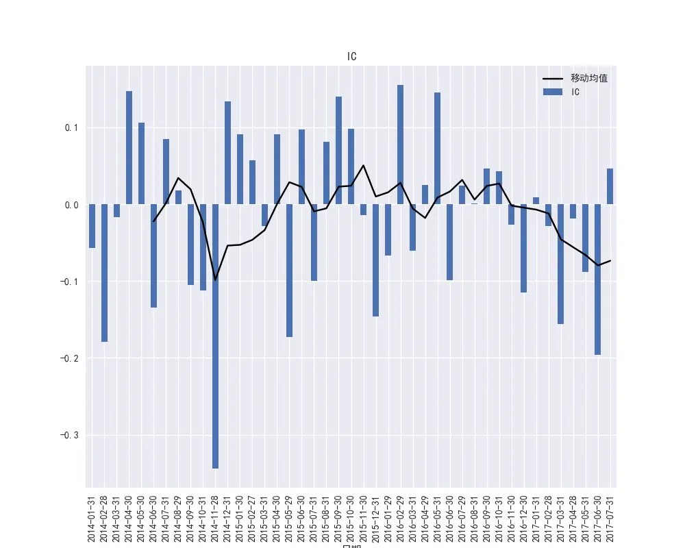 图31    PCF因子的IC时间序列和IC的移动平均