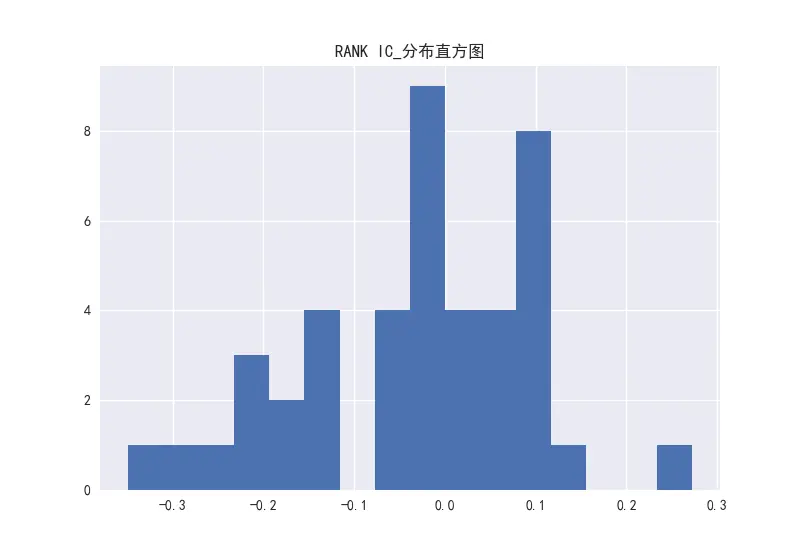 图25     PEG因子的RANK-IC分布直方图