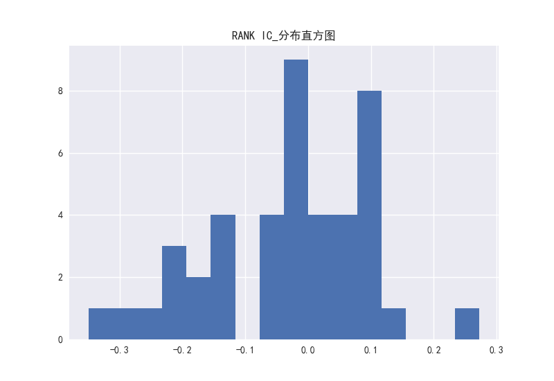 图25 PEG因子的RANK-IC分布直方图