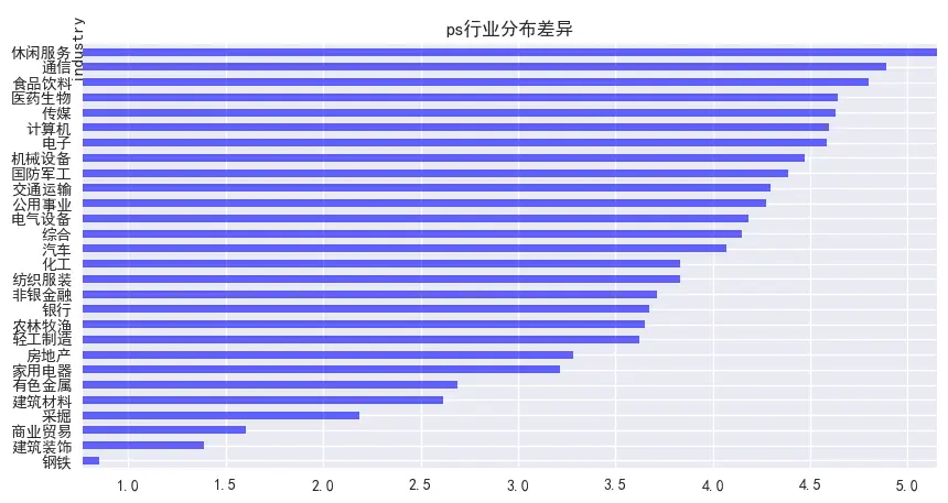 图4  PS行业分布差异