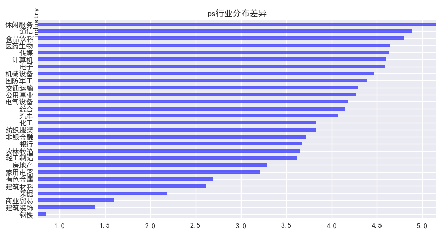 图4 PS行业分布差异