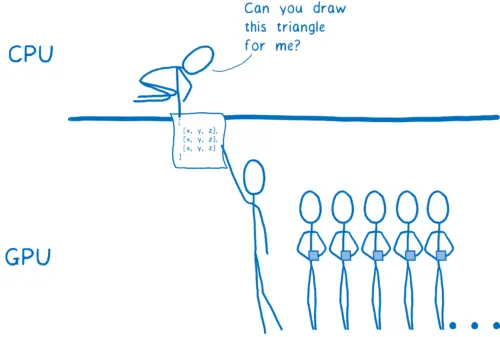 CPU passing triangle coordinates to GPU