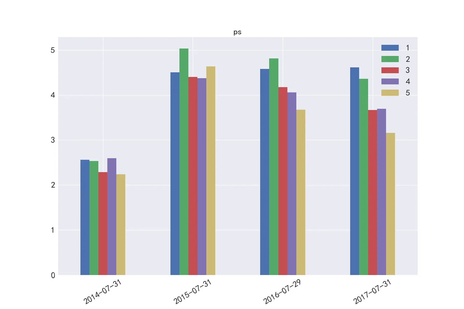 图10   PS市值分布差异