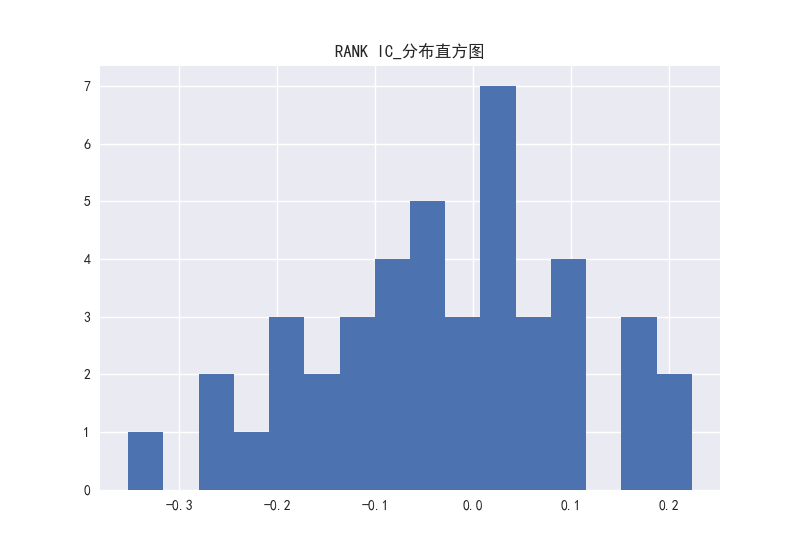 图19 PB因子的RANK-IC分布直方图