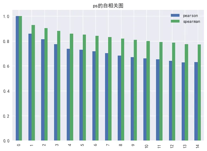 图17     PS因子的暴露度自相关性