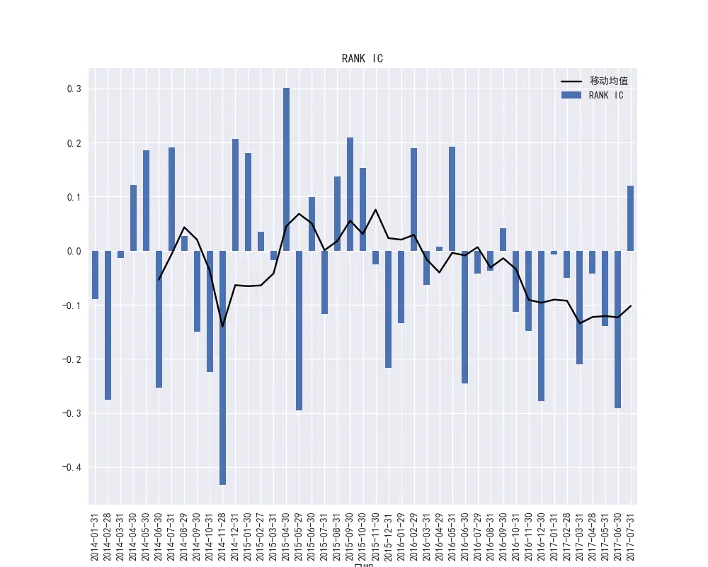 图32    PCF因子的RANK-IC时间序列和RANK-IC的移动平均