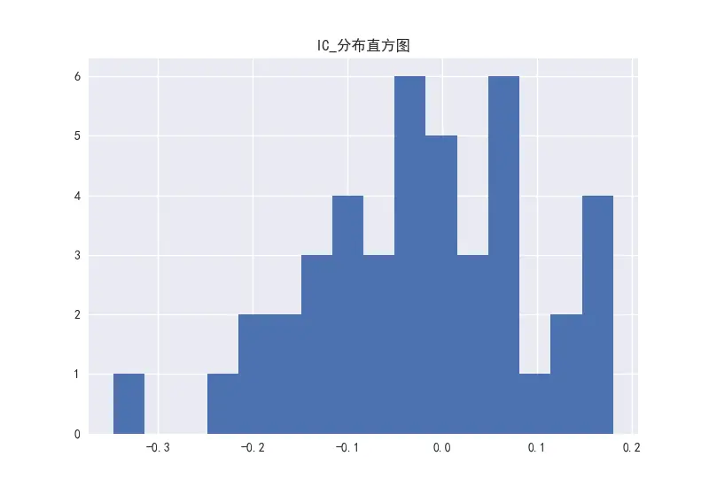 图22     PE因子的IC分布直方图