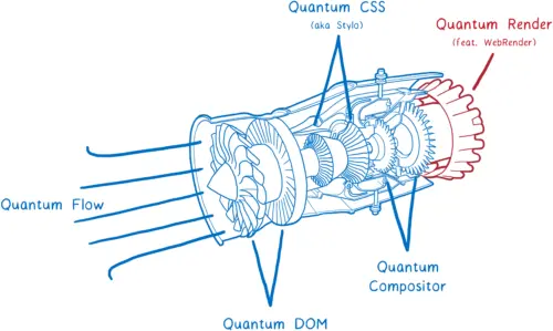 Drawing of a jet engine labeled with the different Project Quantum projects