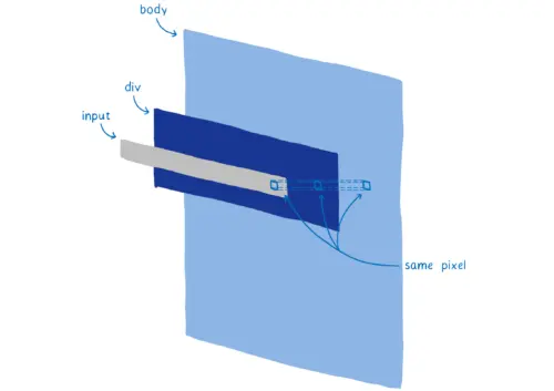 3 layers on top of each other with a single overlapping pixel called out across all three layers