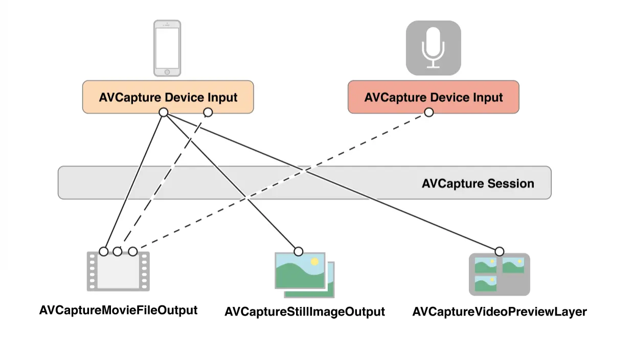 多个输入输出设备