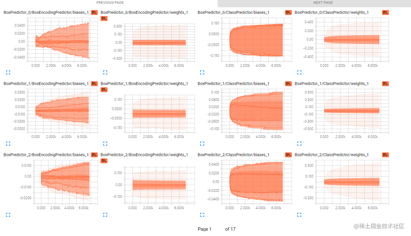 深度学习入门篇--手把手教你用 TensorFlow 训练模型