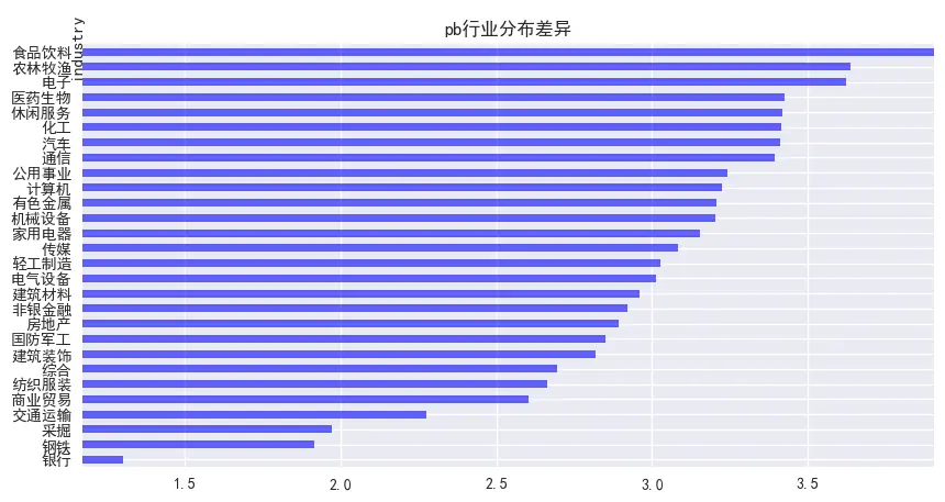 图1   PB行业分布差异