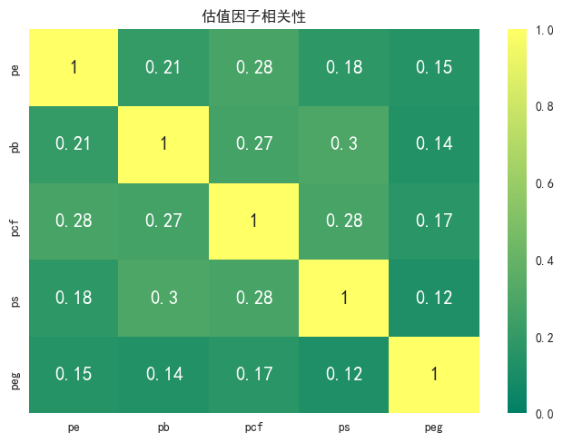 图11 估值因子暴露度的pearson相关性